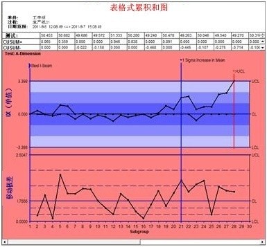 利来国际最老品牌SPC软件-表名堂累积和图